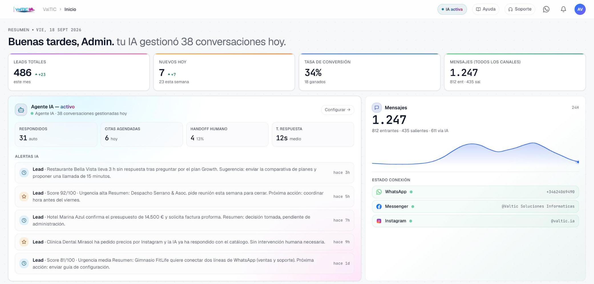 Panel de inicio de ContactSphere AI: métricas de leads, actividad del agente IA, alertas de seguimiento, mensajes de las últimas 24 horas y estado de WhatsApp, Messenger e Instagram